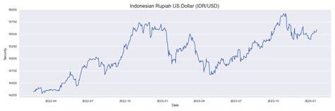 indonesian rupiah to usd historical data